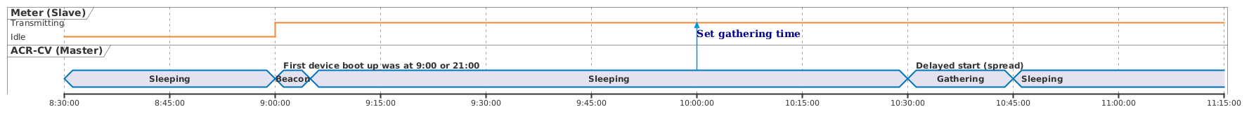 Timing diagram of the gathering process - day