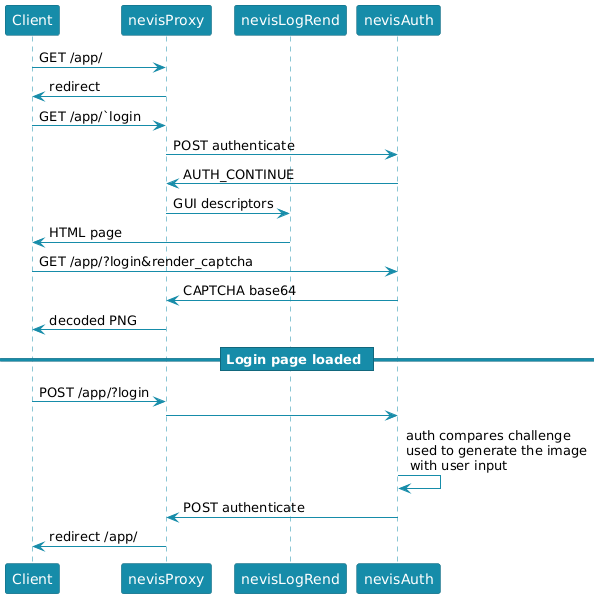 title="Communication in CAPTCHA set-ups"