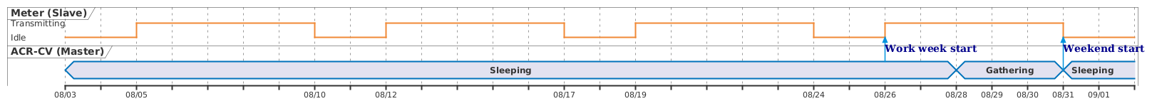 Timing diagram of the gathering process - month