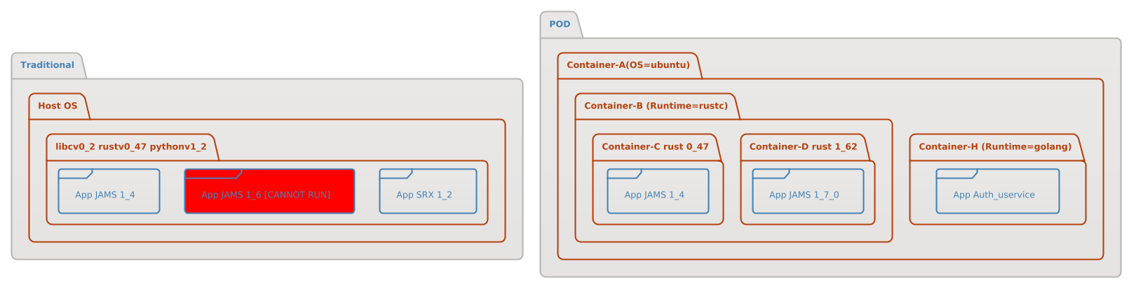 Container Diagram