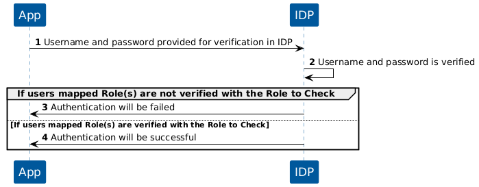 KOBIL Condition - User Role