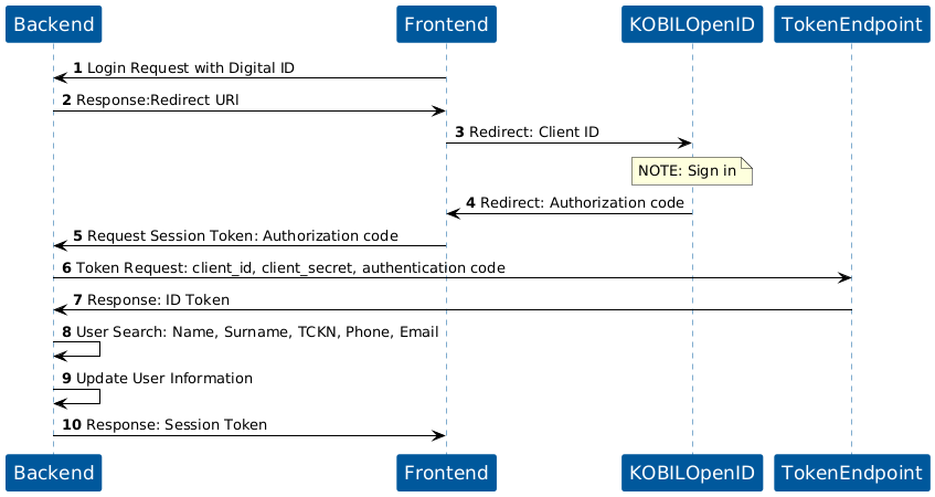 OpenID Sequence Diagram
