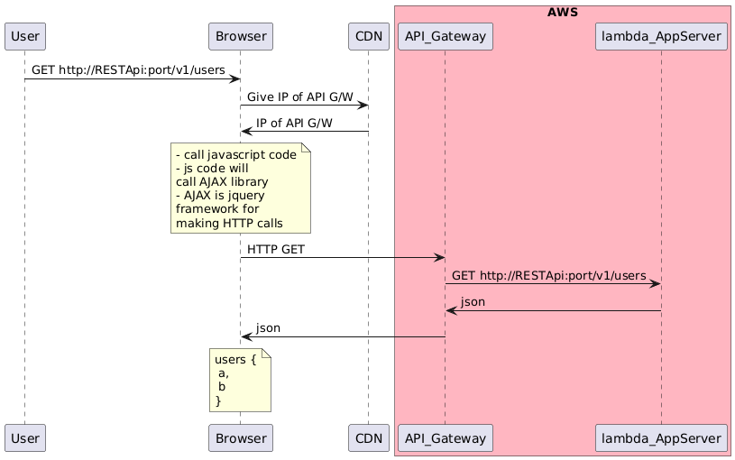 api Gateway