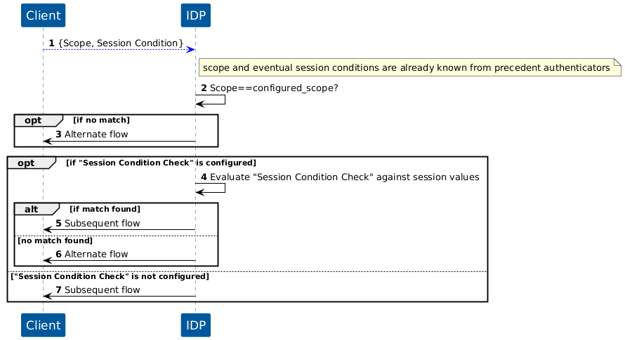 Condition - KOBIL Scope Check