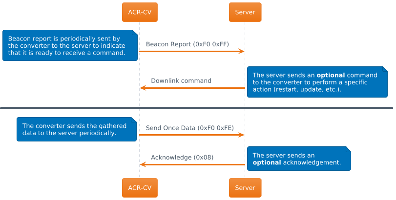 Communication with a server diagram