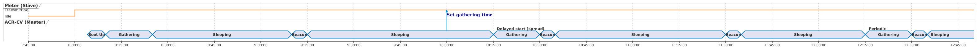 Timing diagram of the scheduled and periodic gathering process - day