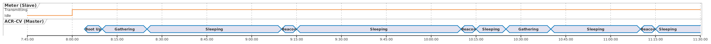 Timing diagram of the periodic gathering process