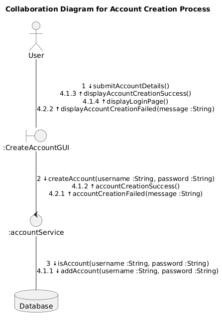 Collaboration diagram for account creation process