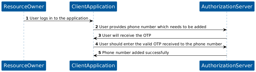 KOBIL Phone Verification flow