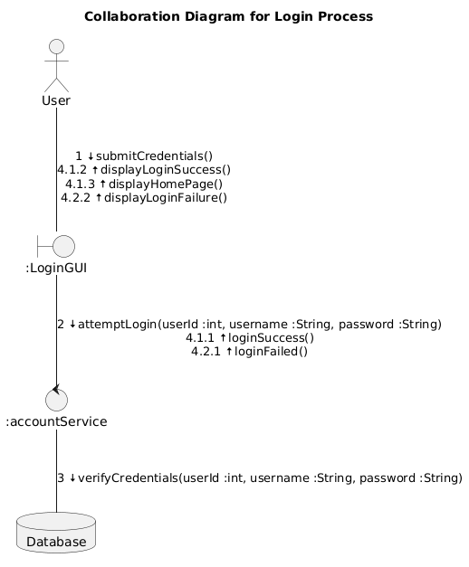 Collaboration diagram for log in process