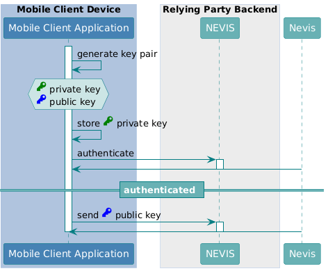 title="E2E Encryption Initialisation"