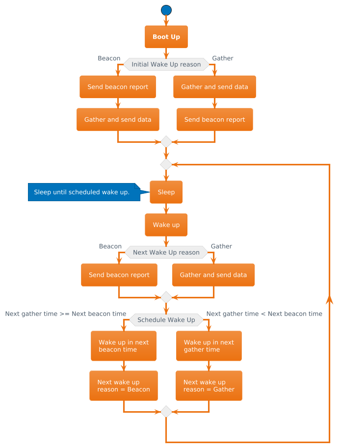 Boot-up and scheduled actions diagram