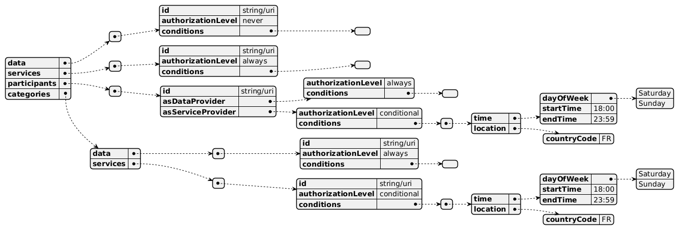 JSON structure for consent preferences