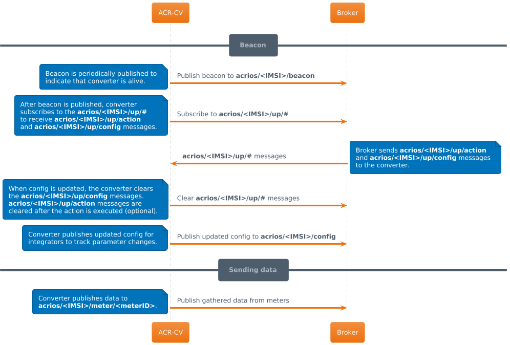 Communication with a broker diagram