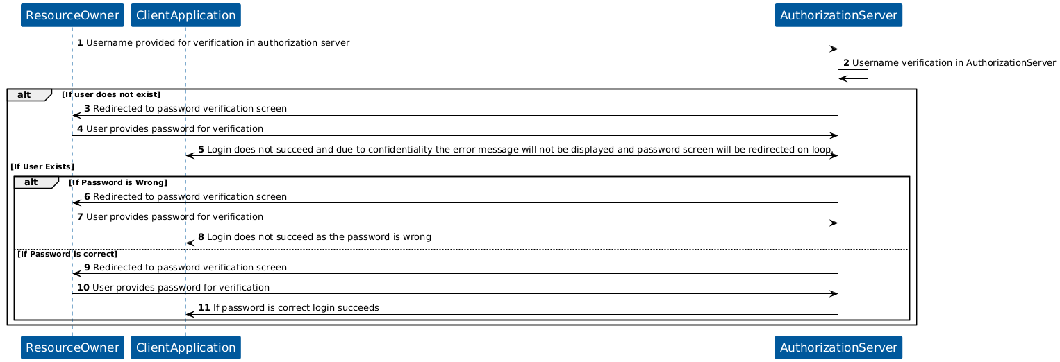 KOBIL Verify Password flow