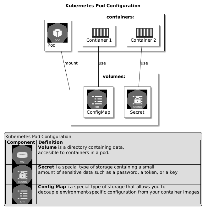 Kubernetes Configuration Components