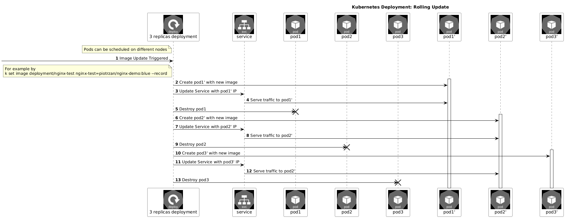 Deployment Spec