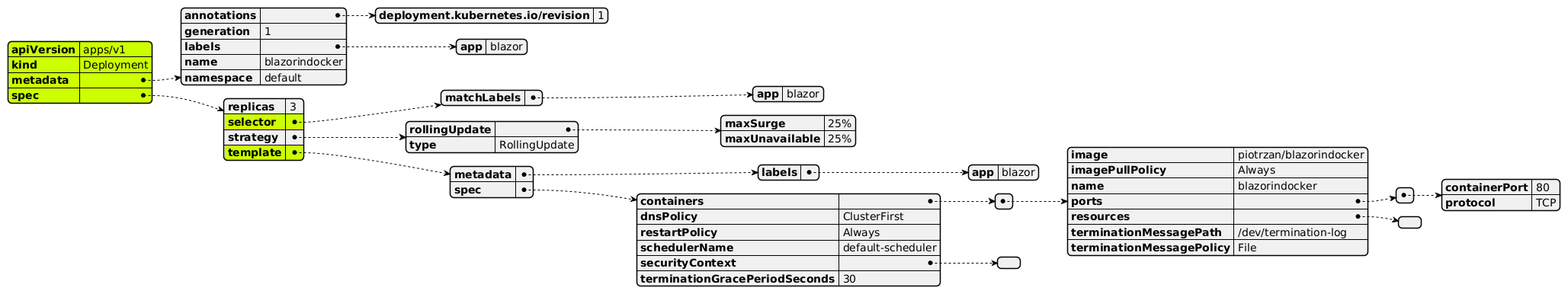 Deployment Spec