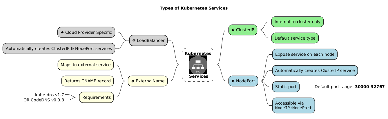 Services Types