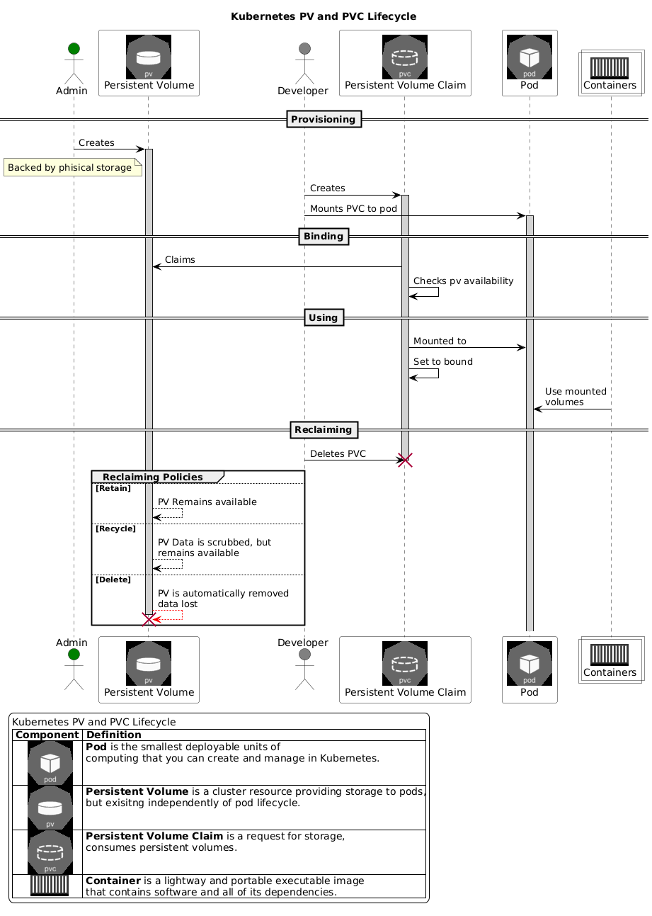 Kubernetes Storage Lifecycle