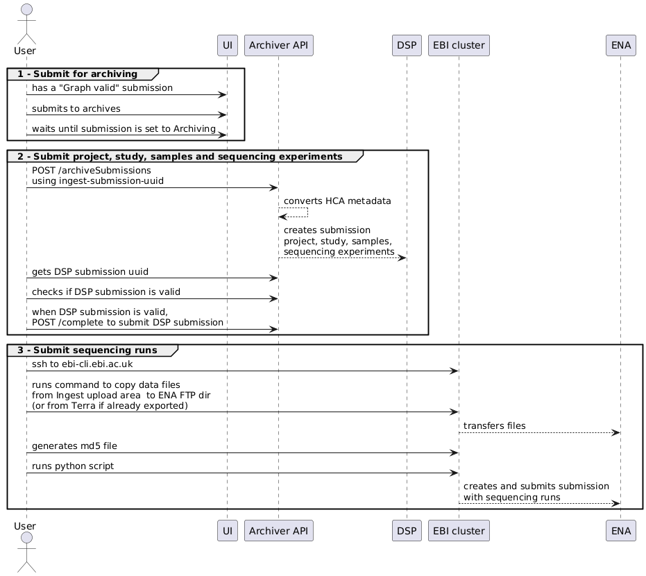 Archiving steps