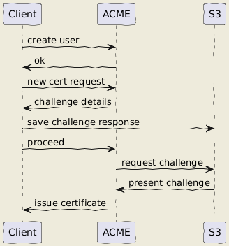 Certificate creation