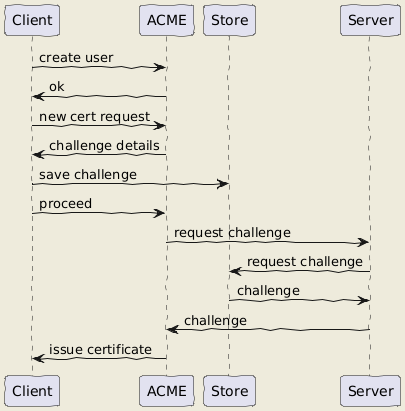 Certificate creation