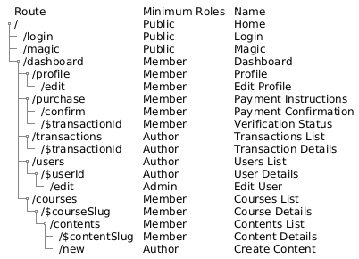 Routes Table